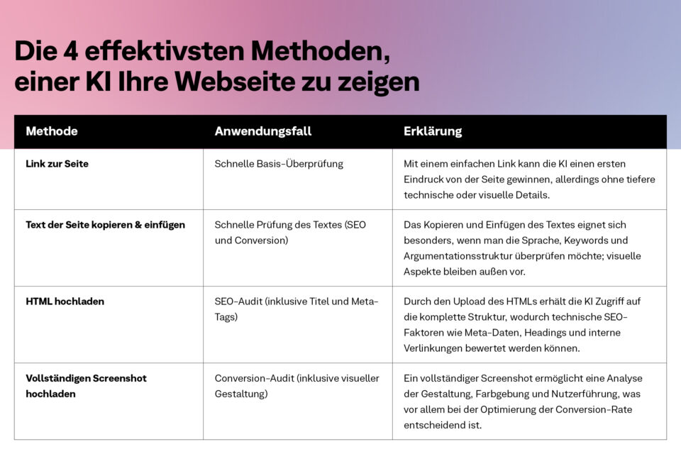 Infografik mit dem Titel ‚Die 4 Wege, einer KI eine Webseite zu geben‘. Dargestellt sind vier Methoden: Link zur Seite, Text kopieren und einfügen, HTML hochladen und vollständigen Screenshot hochladen. Dazu jeweils die passenden Anwendungsfälle: Basis-Überprüfung, Text-Check für SEO und Conversion, SEO-Audit mit Meta-Tags sowie Conversion-Audit mit visueller Gestaltung. In einer dritten Spalte stehen Erklärungen, wie die KI die Informationen nutzt – von grober Inhaltsanalyse über Textoptimierung bis zu technischer SEO-Analyse und Conversion-Bewertung.